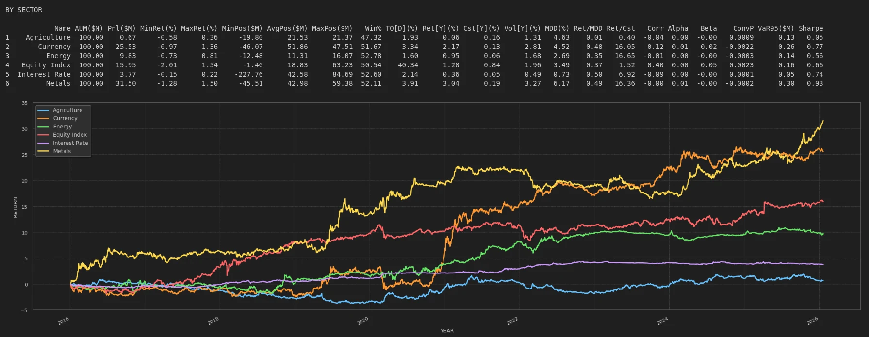 Backtesting: equity curves and statistics broken down by sector