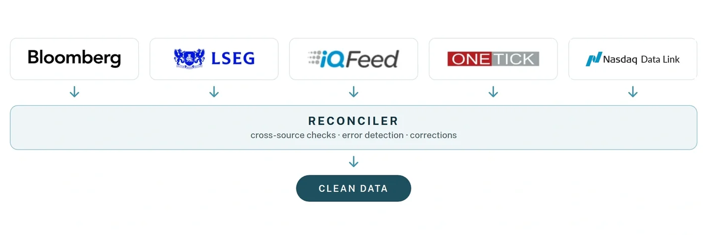 Five data sources feeding the reconciler, which outputs clean data