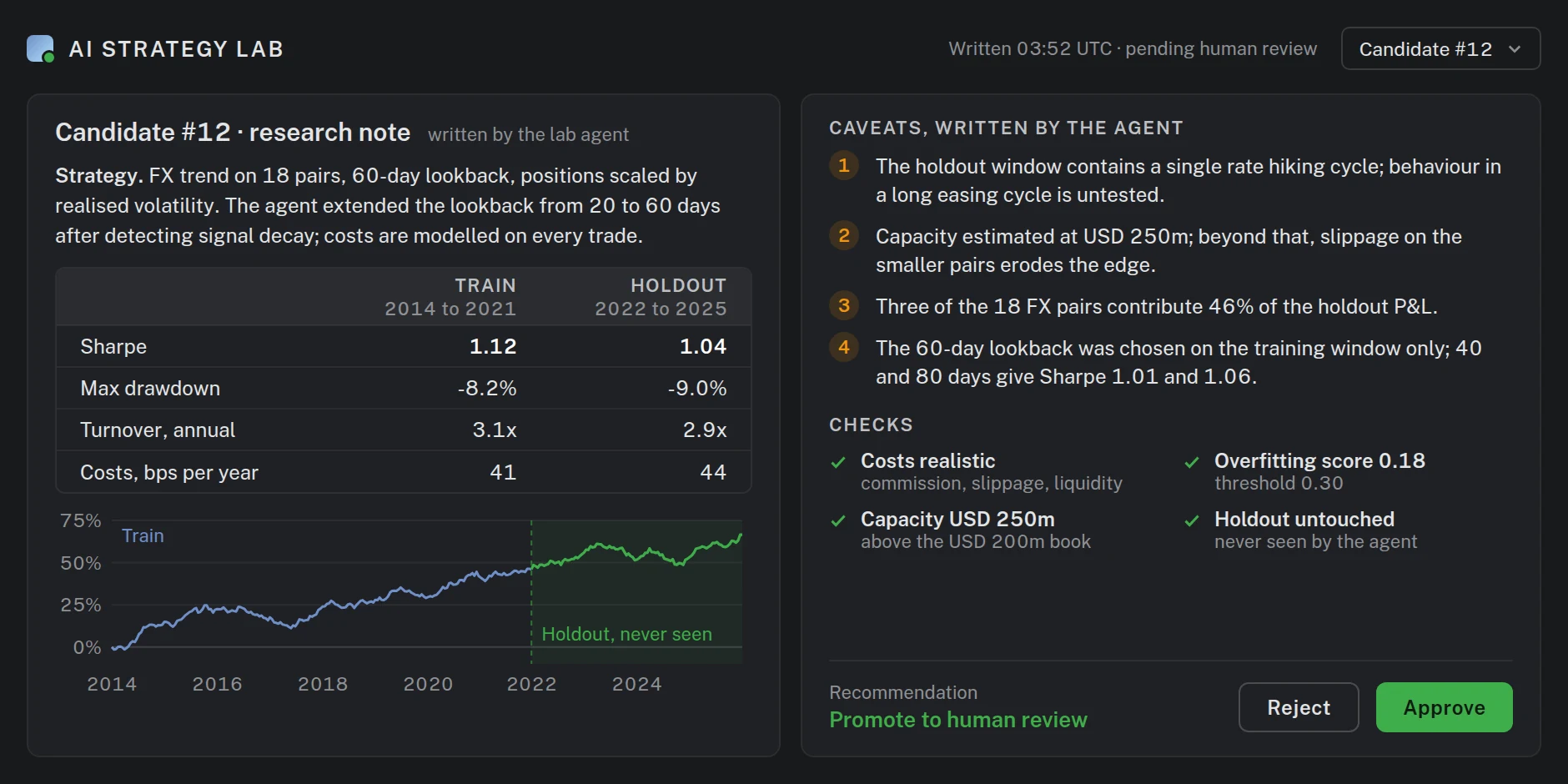 Research note written by the agent for candidate 12: strategy summary, train and holdout results with an equity chart, the agent's caveats, checks passed, and a recommendation for human review with approve and reject buttons