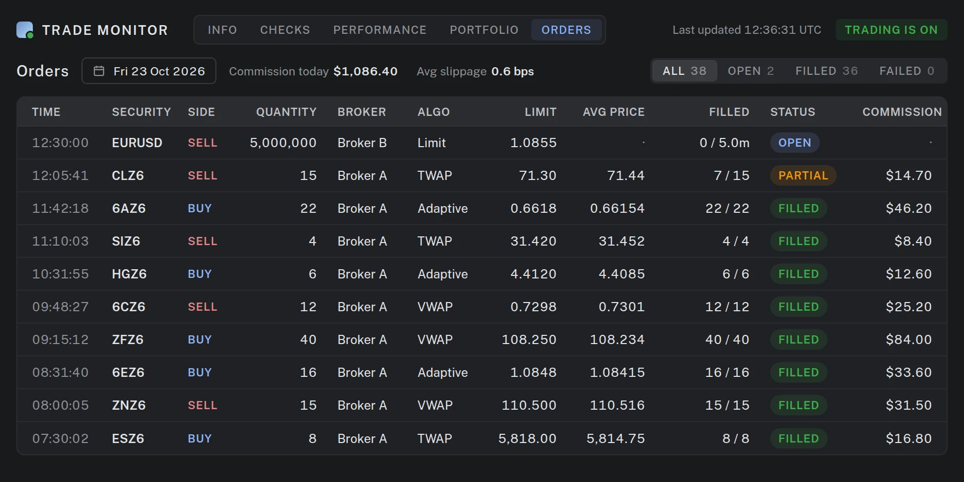 Trade Monitor order blotter: the day's orders with side, quantity, broker, algo, limit and average price, fill progress, status and commission