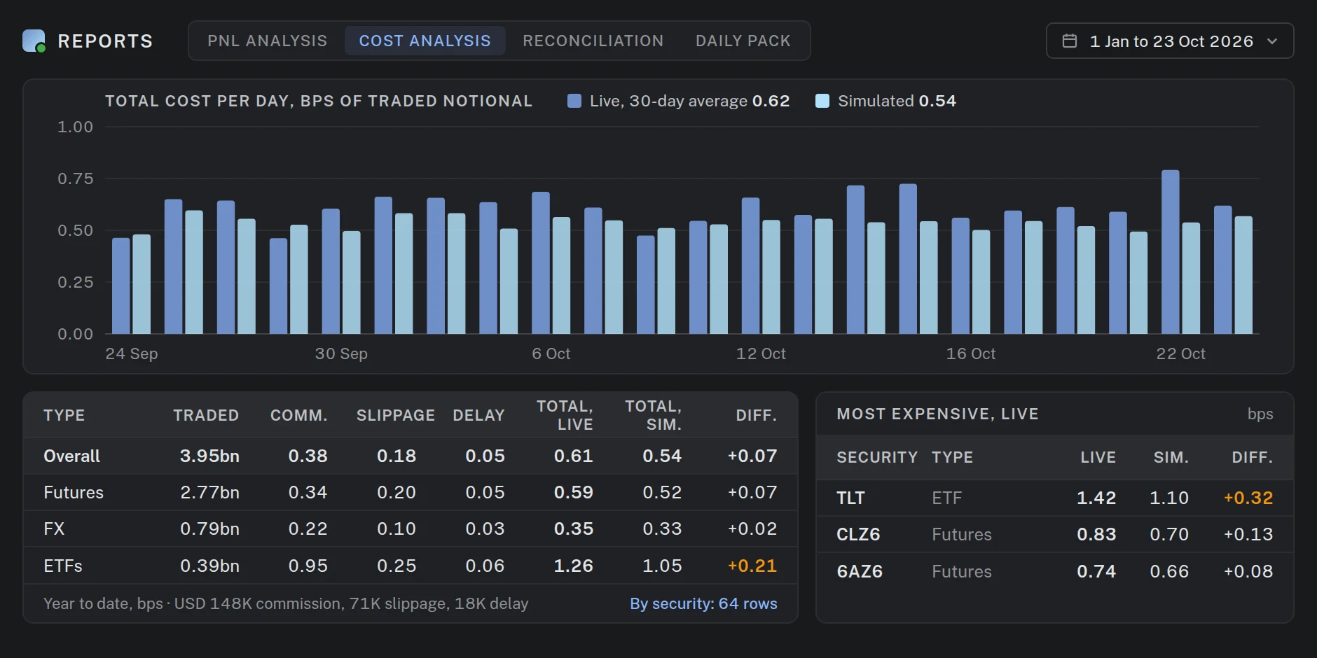 Reports, cost analysis: total cost per day in basis points over the last month, live versus simulated, above the year-to-date cost table by instrument type and the most expensive securities