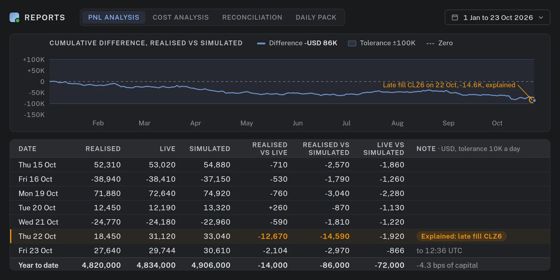 Reports, PnL analysis: cumulative difference between realised and simulated PnL year to date inside a tolerance band, with one step explained as a late fill, above the daily table of realised, live and simulated PnL and their differences