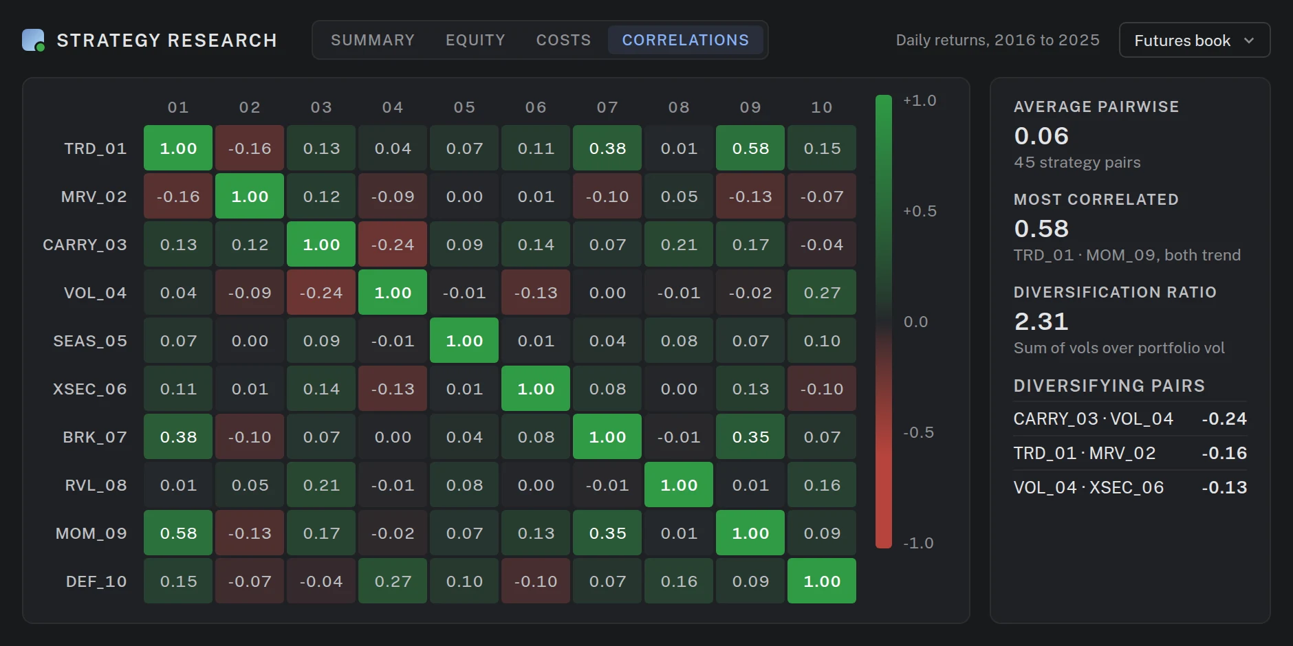 Correlation matrix of ten strategies on a green to red scale, with average pairwise correlation, the most correlated pair, the diversification ratio and the most diversifying pairs