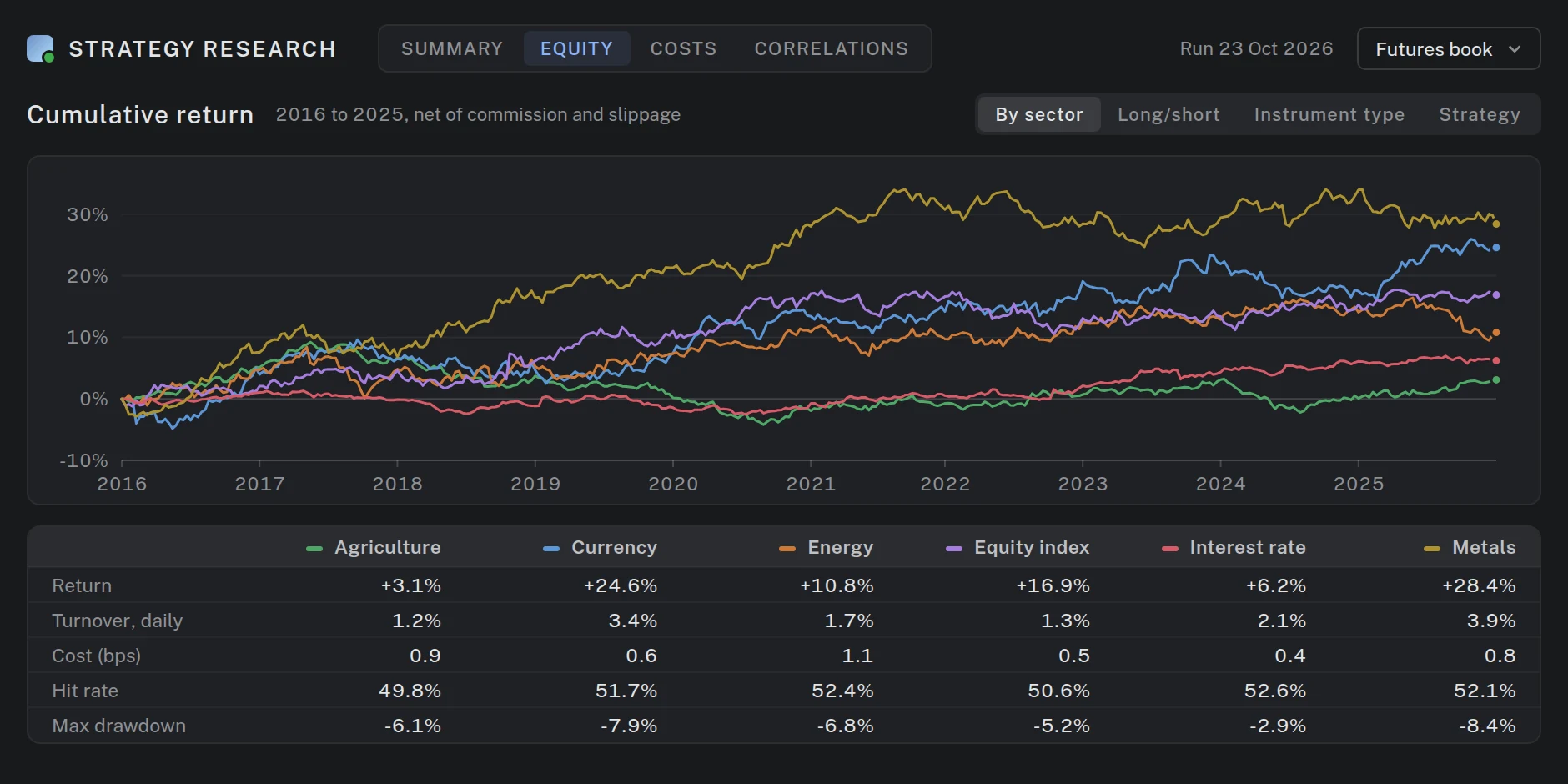 Backtest cumulative return by sector from 2016 to 2025, six curves, with return, turnover, cost, hit rate and maximum drawdown for each sector