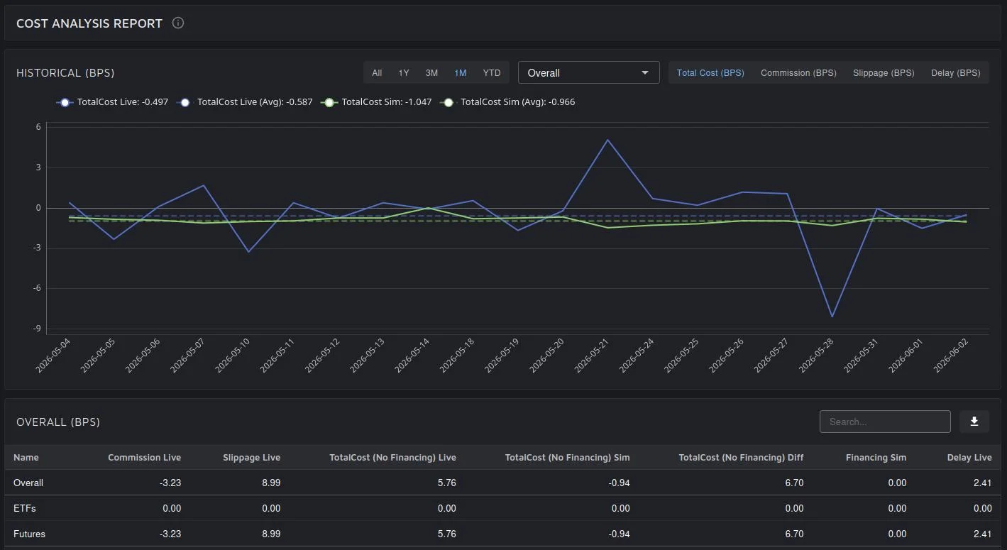 Cost analysis report: total costs in basis points, live versus simulated